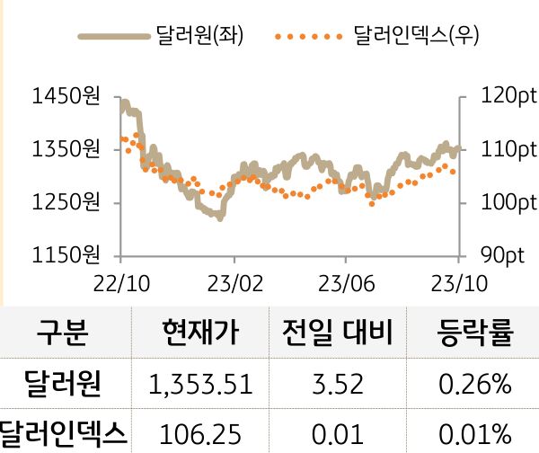 외환(달러원/달러인덱스)