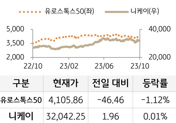 선진 증시(유럽/일본)