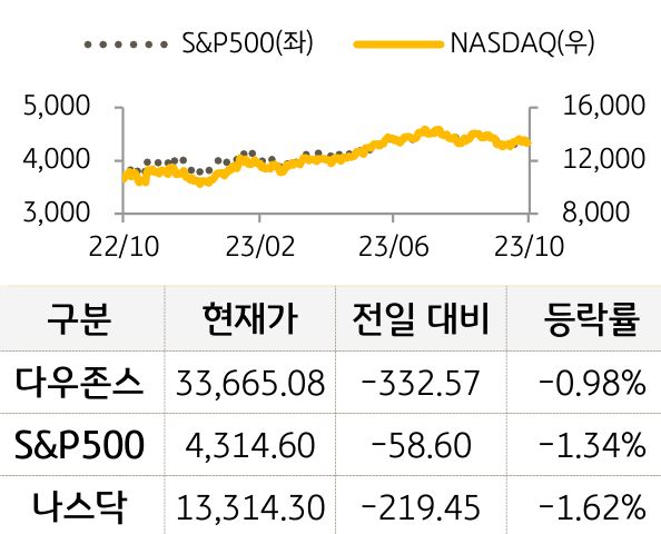 미국 증시