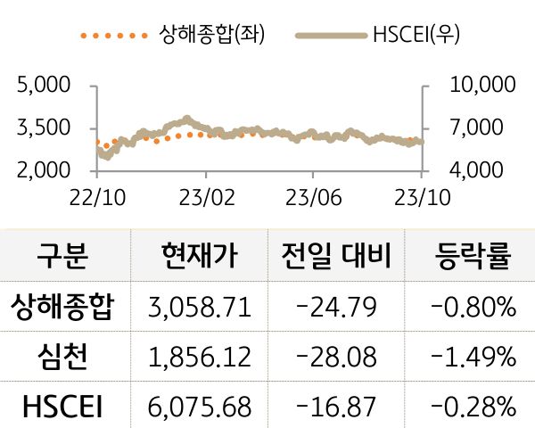 중국 증시(본토/홍콩)