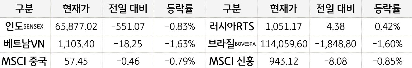 신흥국 증시