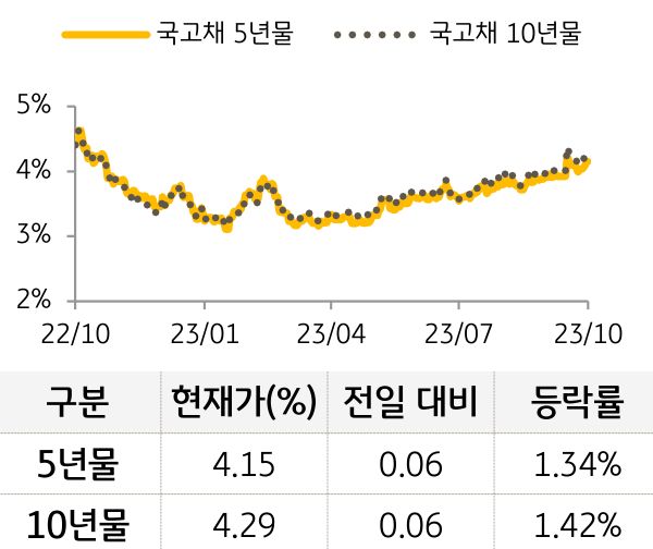 국고채 금리
