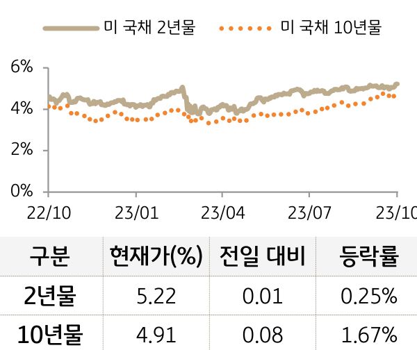 미 국채 금리
