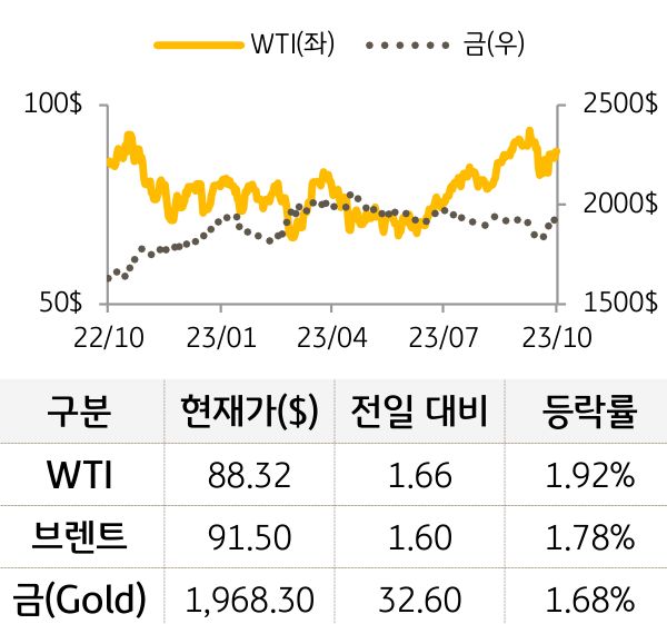 원자재(국제유가/금)