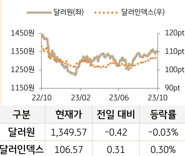 외환(달러원/달러인덱스)