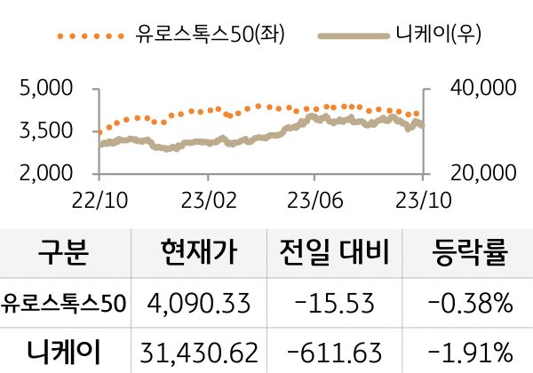 선진 증시(유럽/일본)