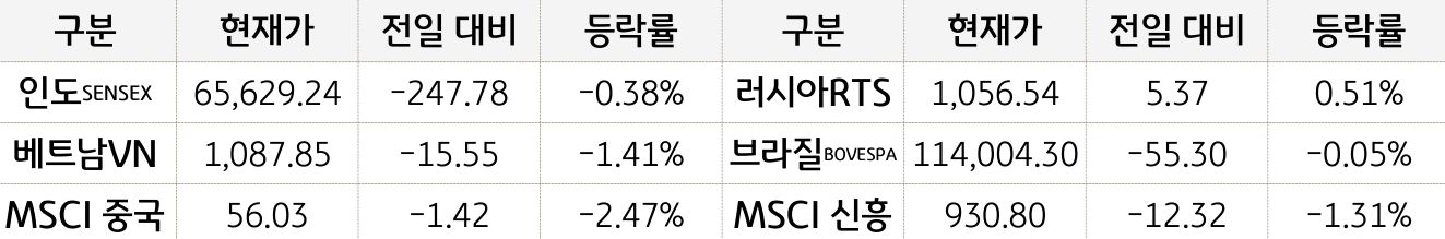 신흥국 증시