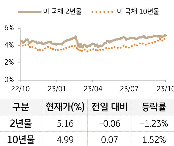 미 국채 금리