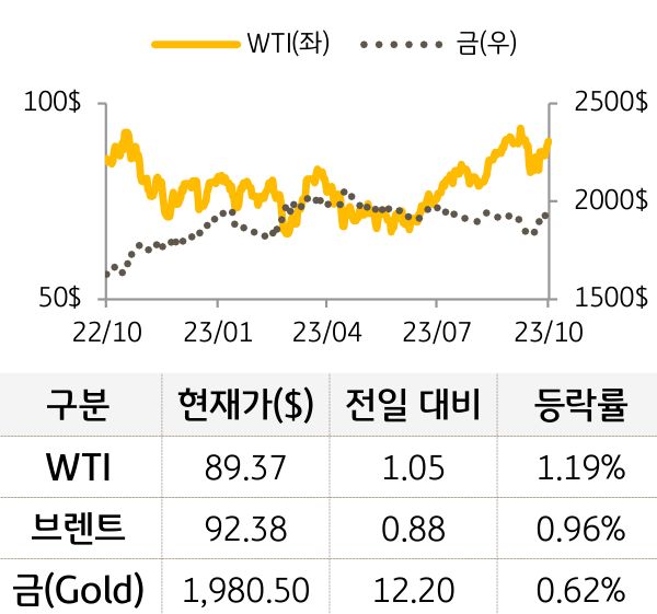 원자재(국제유가/금)