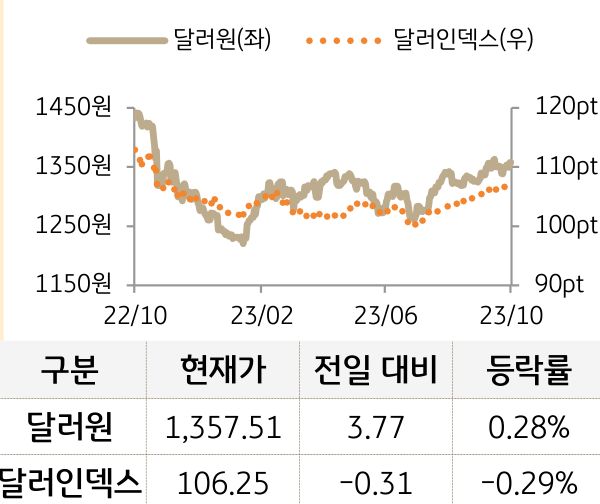 외환(달러원/달러인덱스)