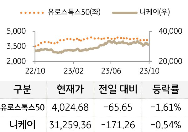 선진 증시(유럽/일본)