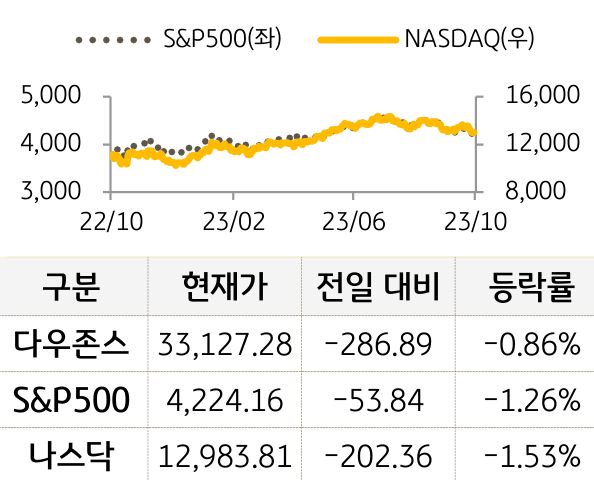 미국 증시