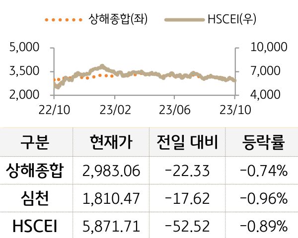 중국 증시(본토/홍콩)