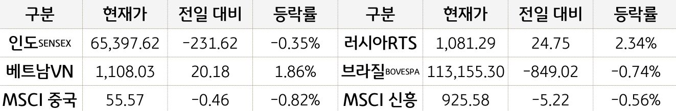 신흥국 증시
