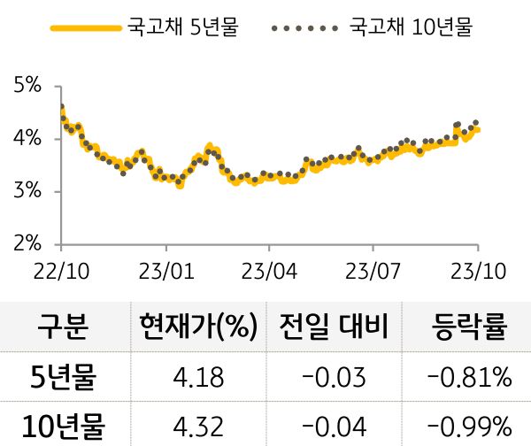 국고채 금리