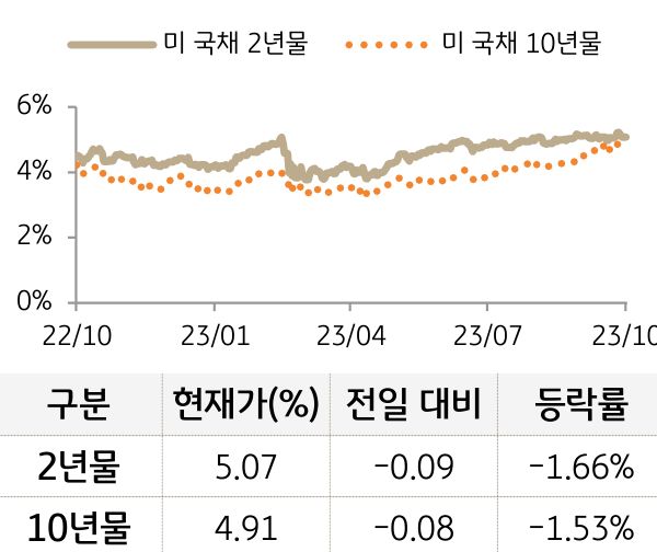 미 국채 금리