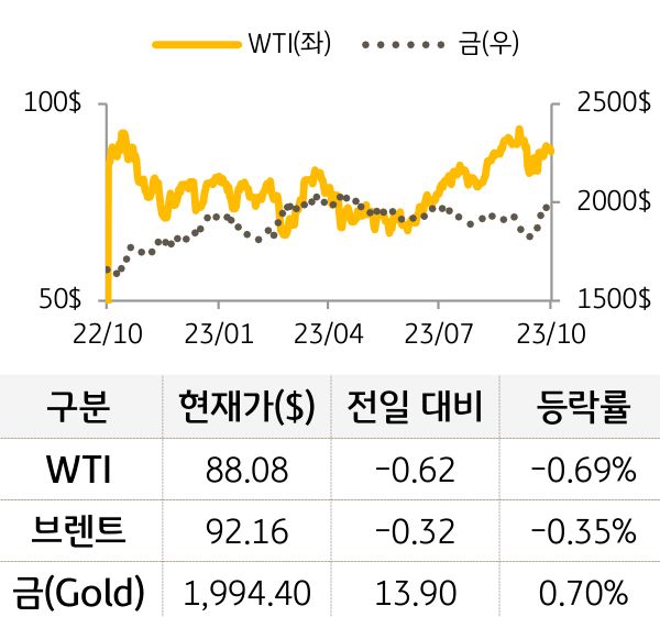 원자재(국제유가/금)