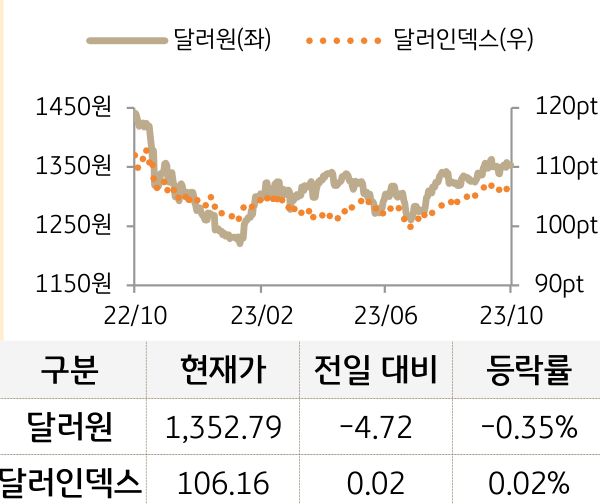 외환(달러원/달러인덱스)