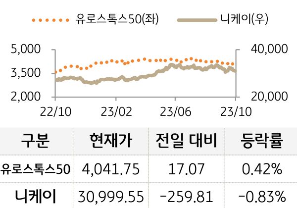선진 증시(유럽/일본)
