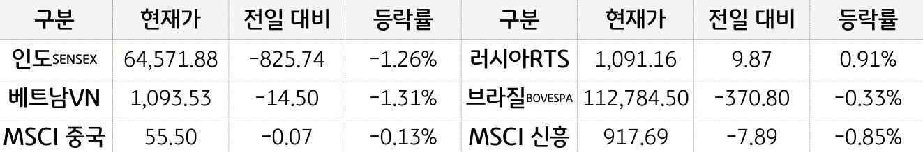 신흥국 증시