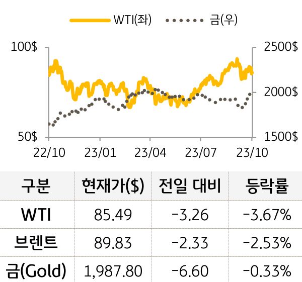 원자재(국제유가/금)