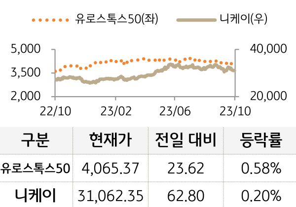 선진 증시(유럽/일본)