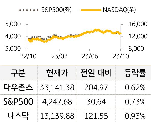 미국 증시