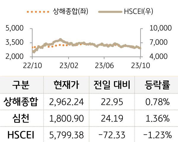 중국 증시(본토/홍콩)