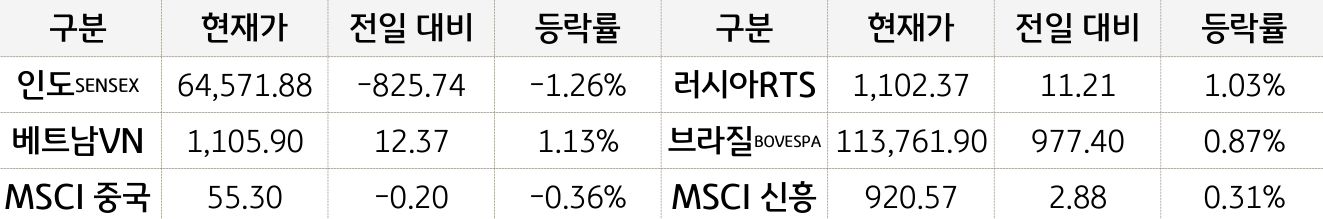 신흥국 증시