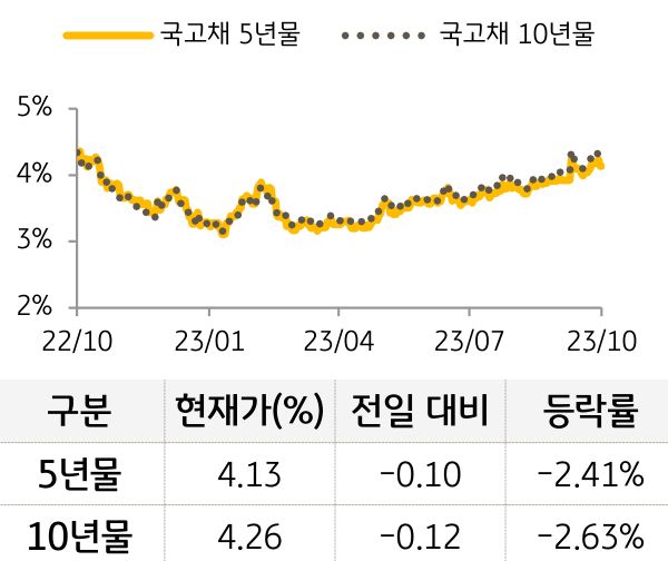국고채 금리