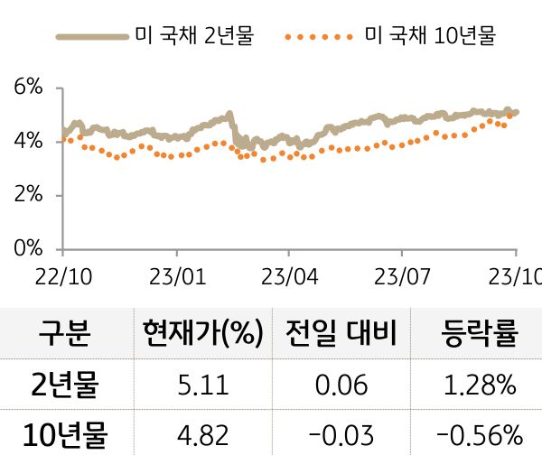 미 국채 금리