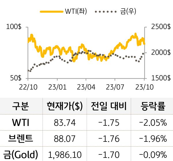 원자재(국제유가/금)