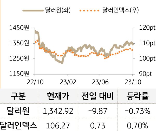 외환(달러원/달러인덱스)