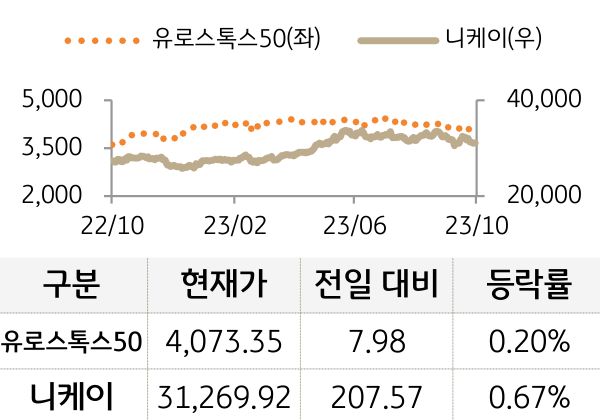 선진 증시(유럽/일본)