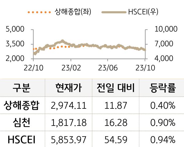 중국 증시(본토/홍콩)