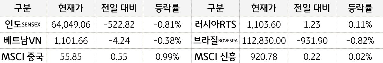 신흥국 증시
