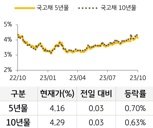 국고채 금리