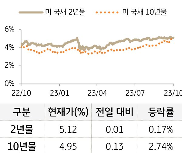 미 국채 금리