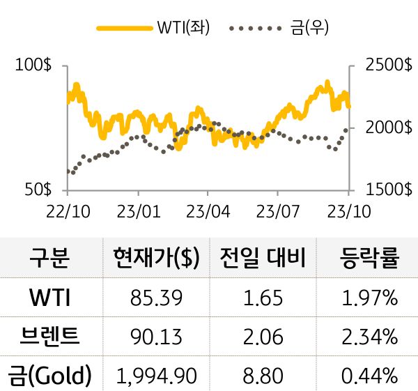 원자재(국제유가/금)