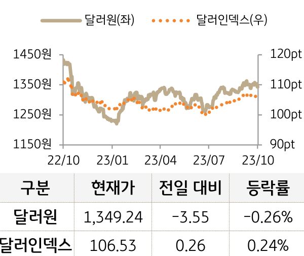 외환(달러원/달러인덱스)