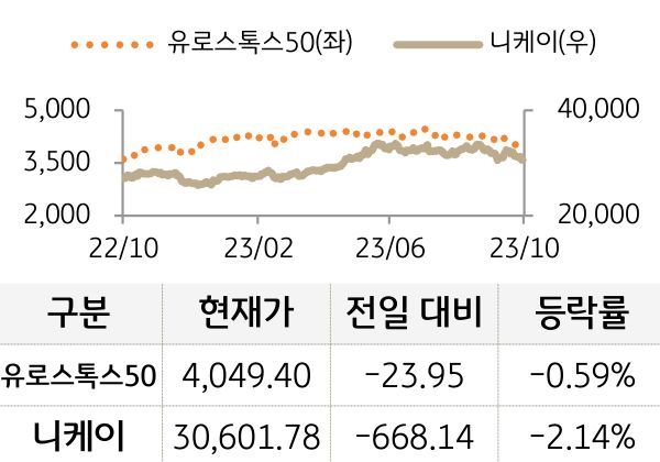 선진 증시(유럽/일본)