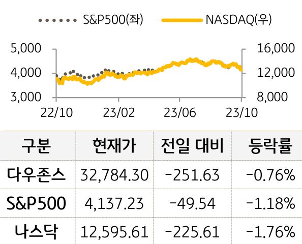 미국 증시