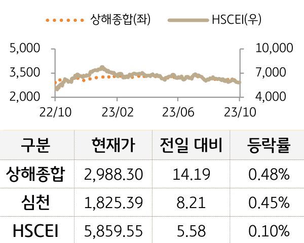 중국 증시(본토/홍콩)