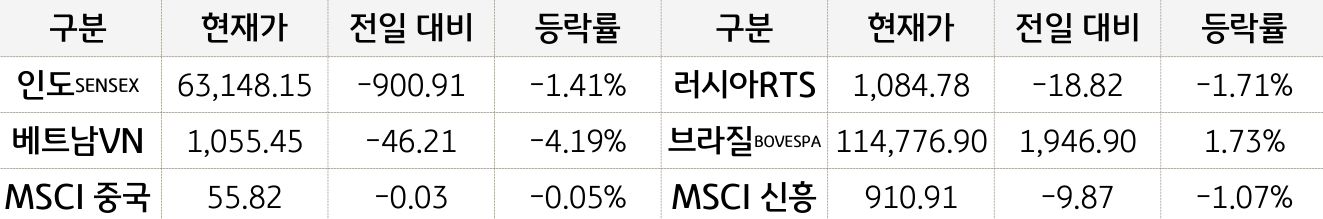 신흥국 증시