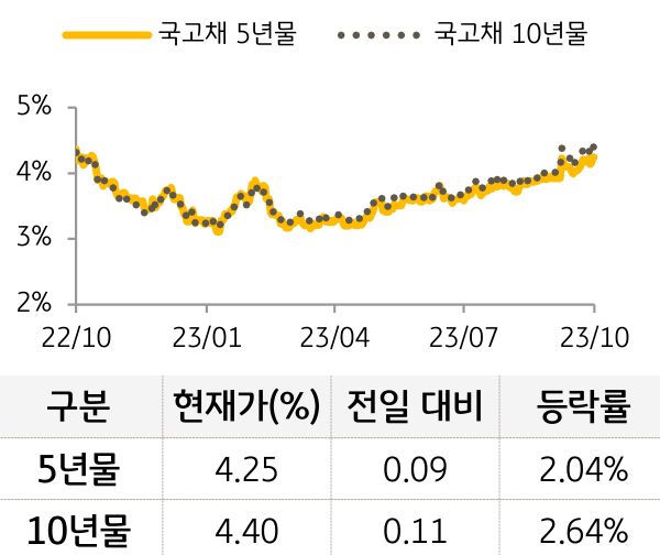 국고채 금리