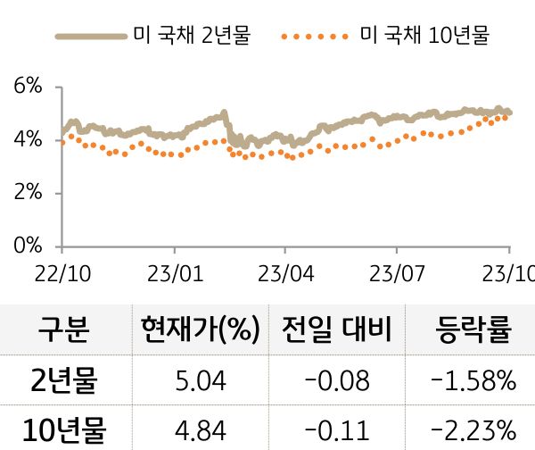 미 국채 금리