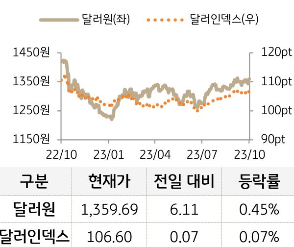 외환(달러원/달러인덱스)
