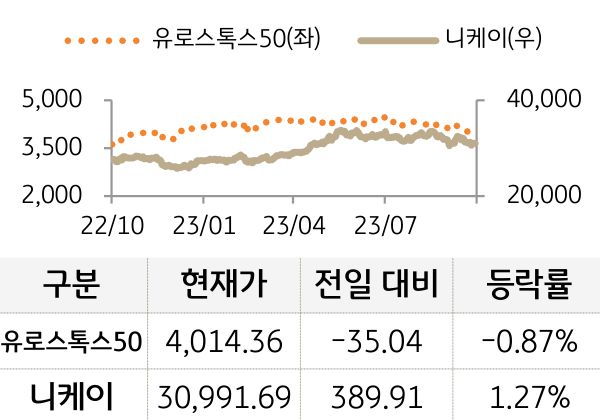 선진 증시(유럽/일본)