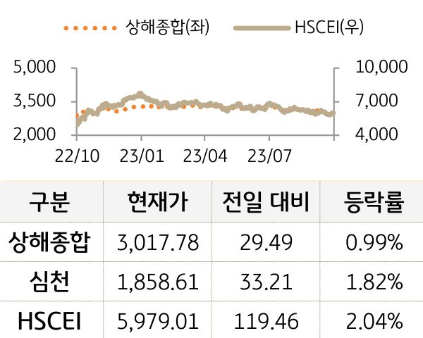 중국 증시(본토/홍콩)