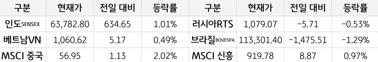 신흥국 증시
